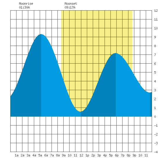 Unavikshak Island tide chart for Tuesday, March 18, 2025