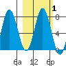 Unavikshak Island tide chart for Saturday, March 1, 2025