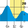 Unavikshak Island tide chart for Thursday, March 20, 2025