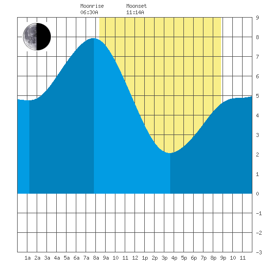 Unavikshak Island tide chart for Saturday, March 22, 2025