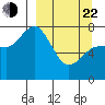 Unavikshak Island tide chart for Saturday, March 22, 2025