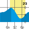 Unavikshak Island tide chart for Sunday, March 23, 2025