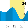 Unavikshak Island tide chart for Monday, March 24, 2025