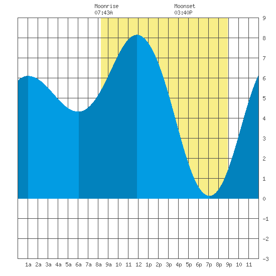 Unavikshak Island tide chart for Tuesday, March 25, 2025