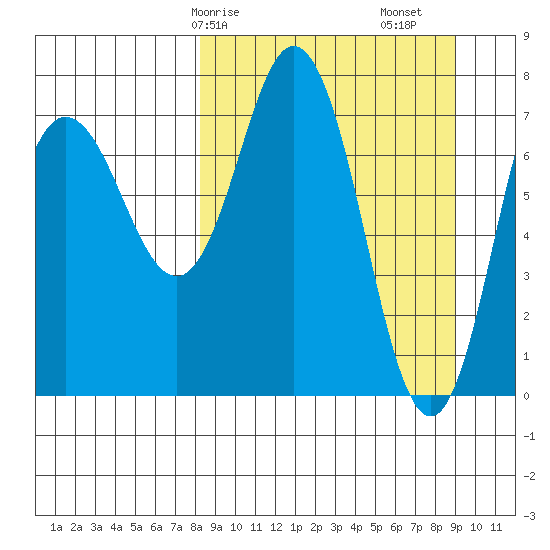 Unavikshak Island tide chart for Wednesday, March 26, 2025