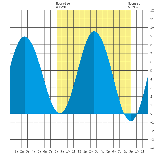 Unavikshak Island tide chart for Friday, March 28, 2025