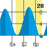 Unavikshak Island tide chart for Friday, March 28, 2025