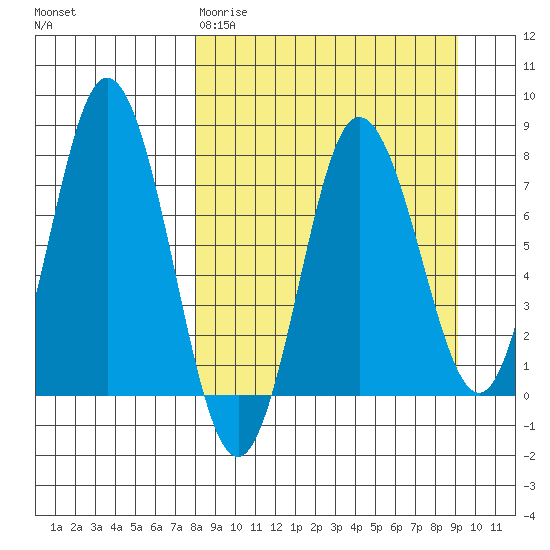 Unavikshak Island tide chart for Sunday, March 30, 2025