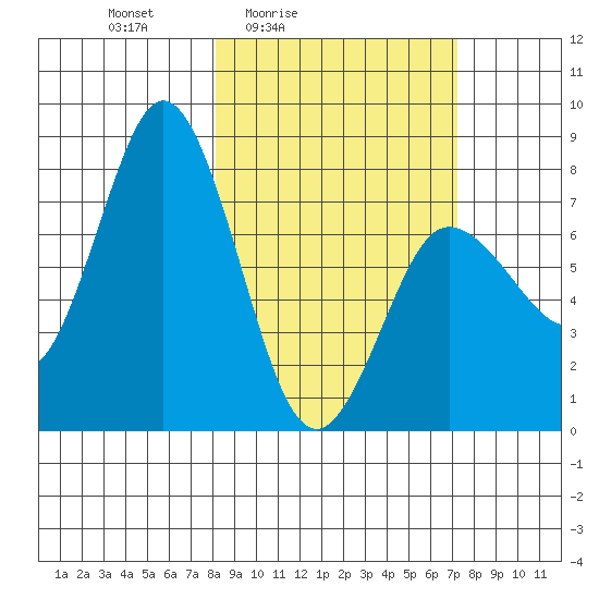 Unavikshak Island tide chart for Wednesday, March 5, 2025