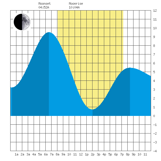 Unavikshak Island tide chart for Thursday, March 6, 2025