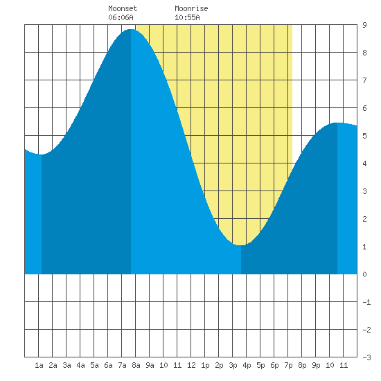 Unavikshak Island tide chart for Friday, March 7, 2025