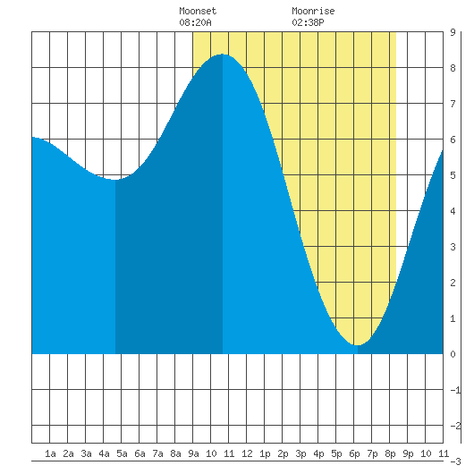 Unavikshak Island tide chart for Sunday, March 9, 2025