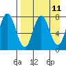 Unavikshak Island tide chart for Friday, April 11, 2025