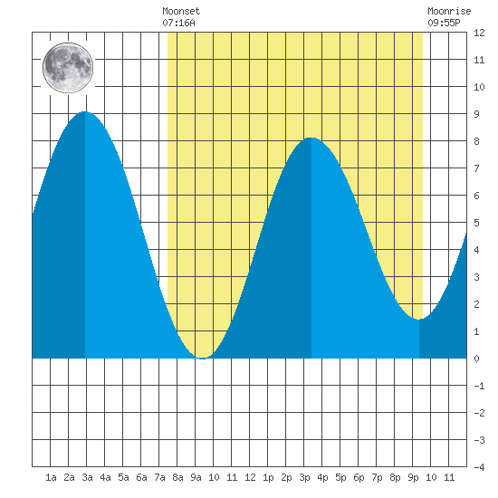 Unavikshak Island tide chart for Saturday, April 12, 2025