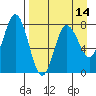 Unavikshak Island tide chart for Monday, April 14, 2025