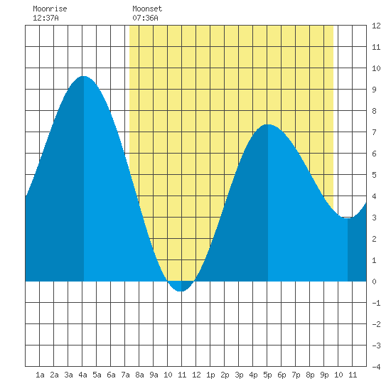 Unavikshak Island tide chart for Tuesday, April 15, 2025