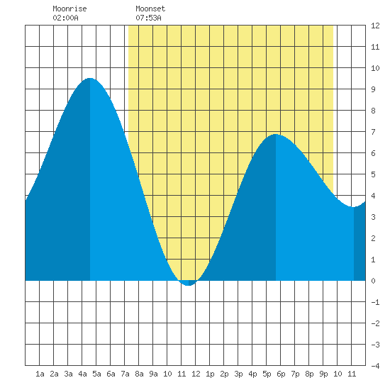 Unavikshak Island tide chart for Wednesday, April 16, 2025
