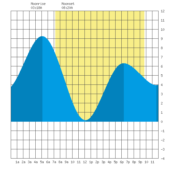 Unavikshak Island tide chart for Thursday, April 17, 2025