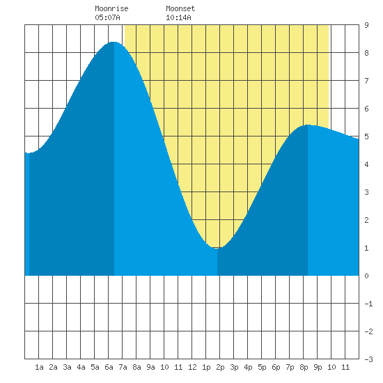 Unavikshak Island tide chart for Saturday, April 19, 2025