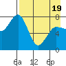 Unavikshak Island tide chart for Saturday, April 19, 2025