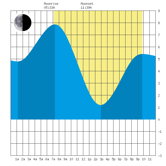 Unavikshak Island tide chart for Sunday, April 20, 2025