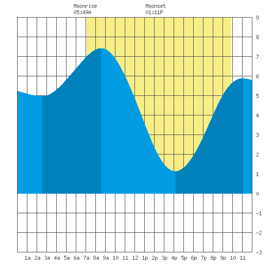 Unavikshak Island tide chart for Monday, April 21, 2025