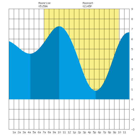 Unavikshak Island tide chart for Tuesday, April 22, 2025