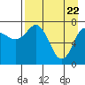 Unavikshak Island tide chart for Tuesday, April 22, 2025