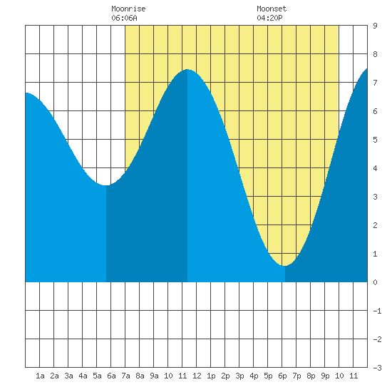 Unavikshak Island tide chart for Wednesday, April 23, 2025