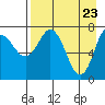 Unavikshak Island tide chart for Wednesday, April 23, 2025