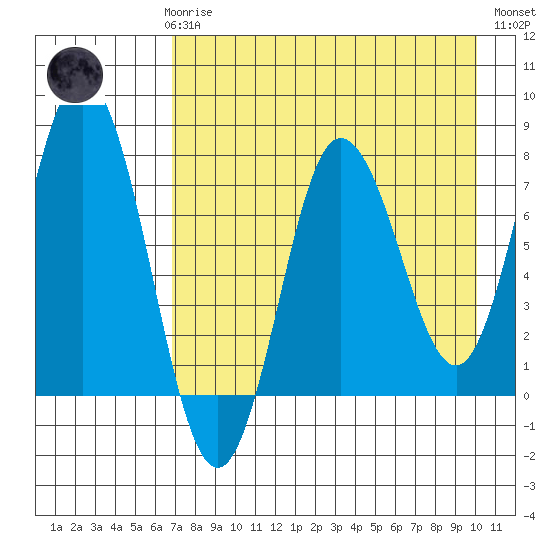 Unavikshak Island tide chart for Sunday, April 27, 2025