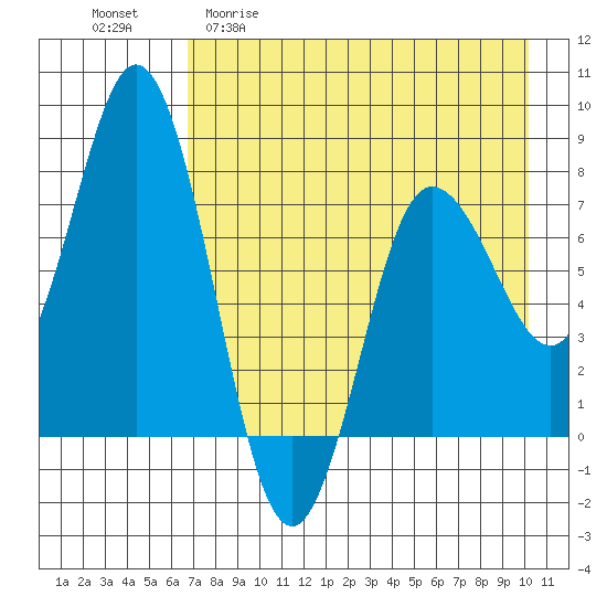 Unavikshak Island tide chart for Wednesday, April 30, 2025