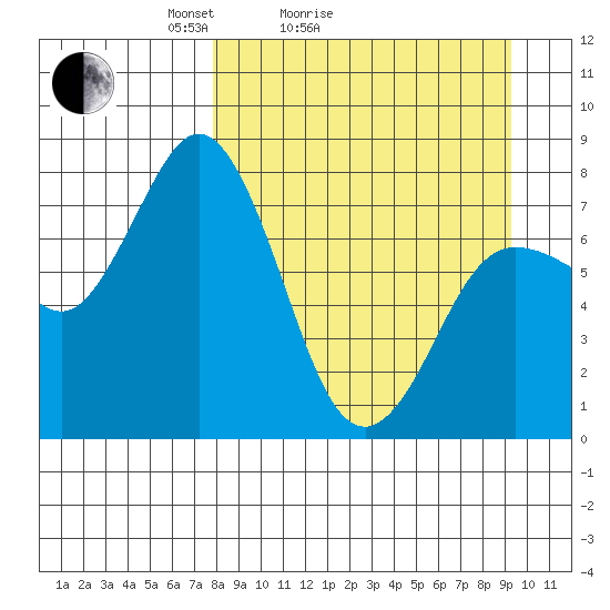 Unavikshak Island tide chart for Friday, April 4, 2025