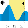 Unavikshak Island tide chart for Friday, April 4, 2025