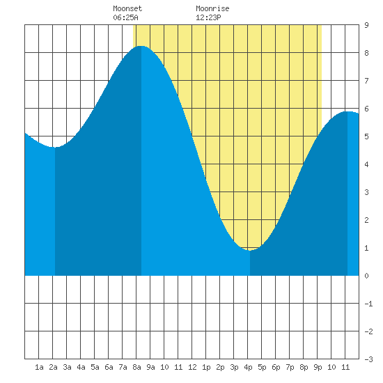 Unavikshak Island tide chart for Saturday, April 5, 2025