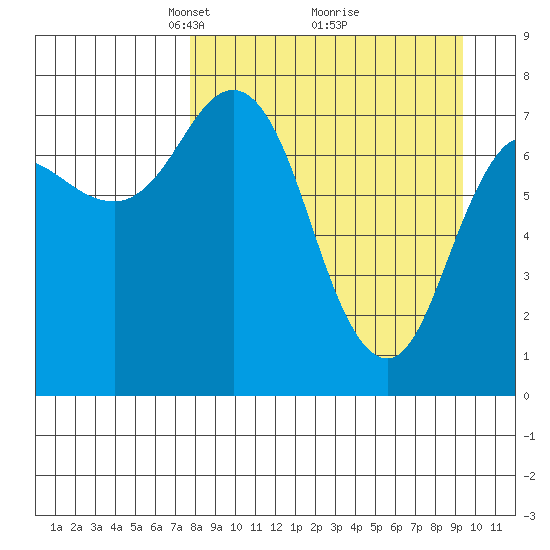 Unavikshak Island tide chart for Sunday, April 6, 2025