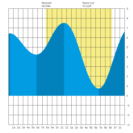 Unavikshak Island tide chart for Monday, April 7, 2025