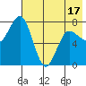 Unavikshak Island tide chart for Saturday, May 17, 2025