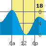 Unavikshak Island tide chart for Sunday, May 18, 2025