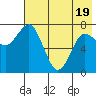 Unavikshak Island tide chart for Monday, May 19, 2025