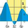 Unavikshak Island tide chart for Thursday, May 1, 2025