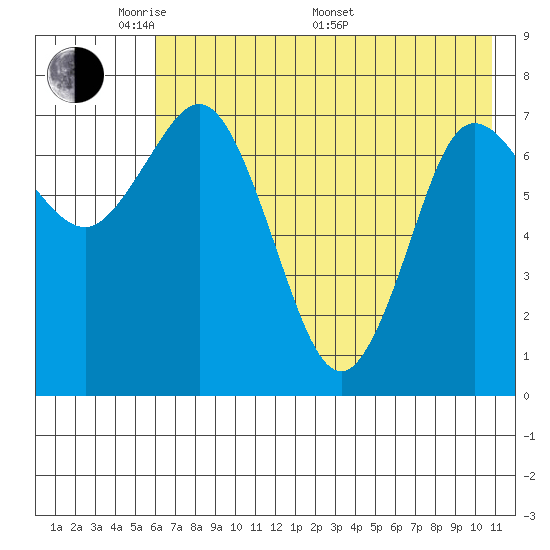 Unavikshak Island tide chart for Tuesday, May 20, 2025