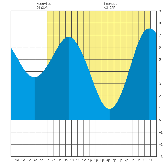 Unavikshak Island tide chart for Wednesday, May 21, 2025