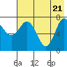 Unavikshak Island tide chart for Wednesday, May 21, 2025