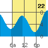 Unavikshak Island tide chart for Thursday, May 22, 2025