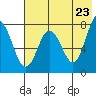 Unavikshak Island tide chart for Friday, May 23, 2025