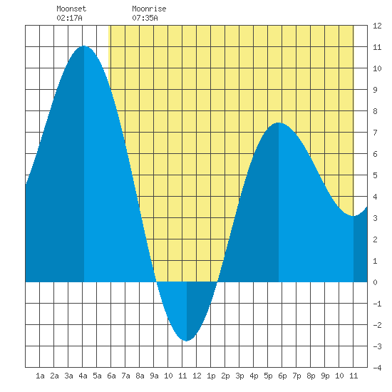 Unavikshak Island tide chart for Thursday, May 29, 2025
