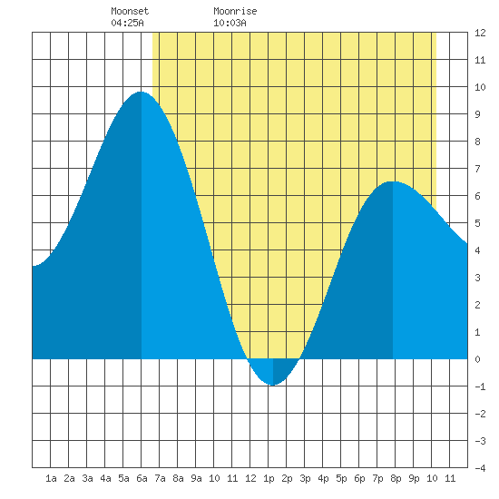 Unavikshak Island tide chart for Friday, May 2, 2025