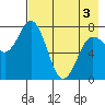Unavikshak Island tide chart for Saturday, May 3, 2025
