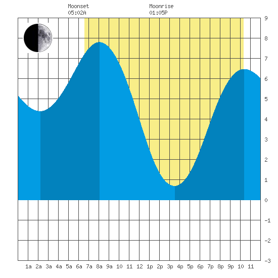 Unavikshak Island tide chart for Sunday, May 4, 2025